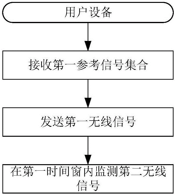 一种被用于无线通信的用户设备、基站中的方法和装置与流程