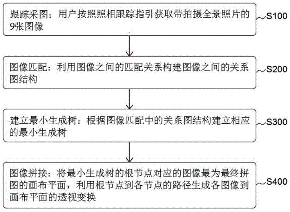 一种基于最小生成树的手机拍照全景图像拼接方法与流程