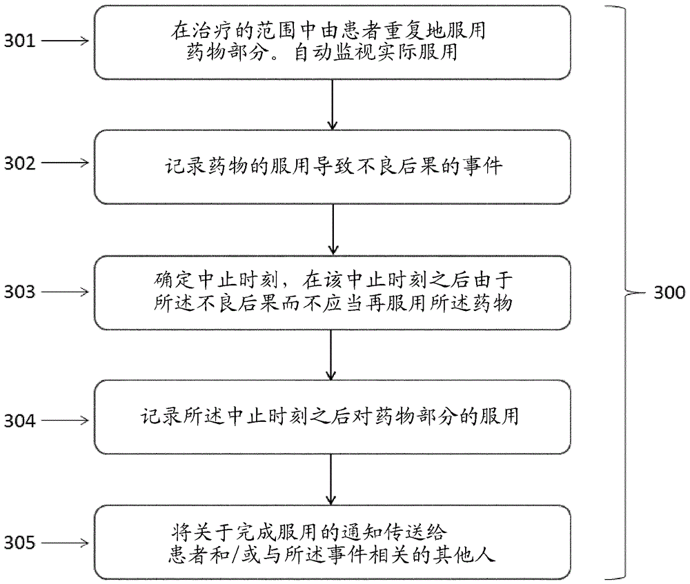 对患者重复服用药物的支持的制作方法