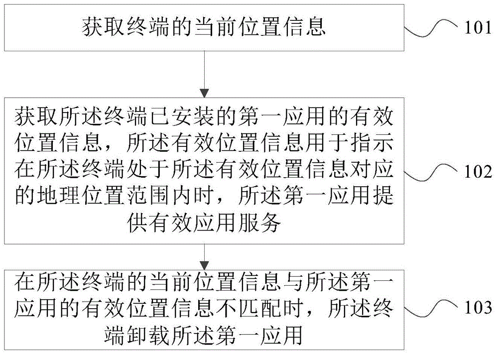 一种应用程序的卸载方法及装置与流程