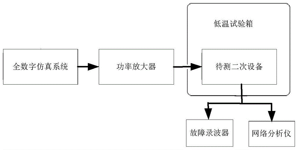 一种寒冷地区的二次设备检测的试验系统的制作方法