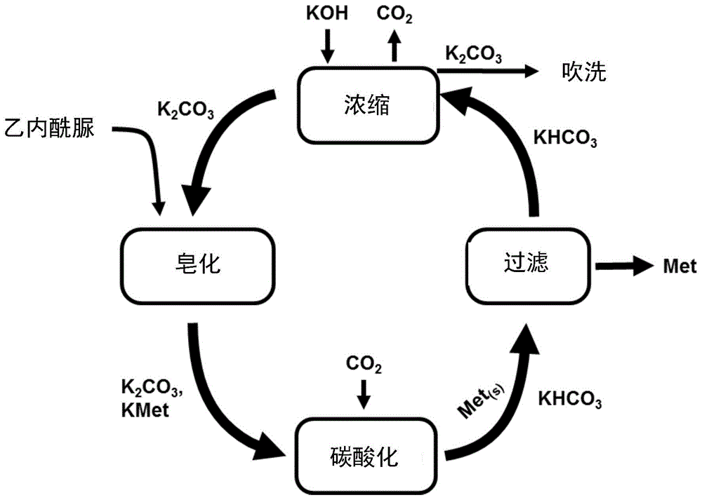 制备蛋氨酸的方法与流程