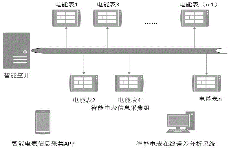 基于边缘计算的智能电表误差在线估计方法与流程