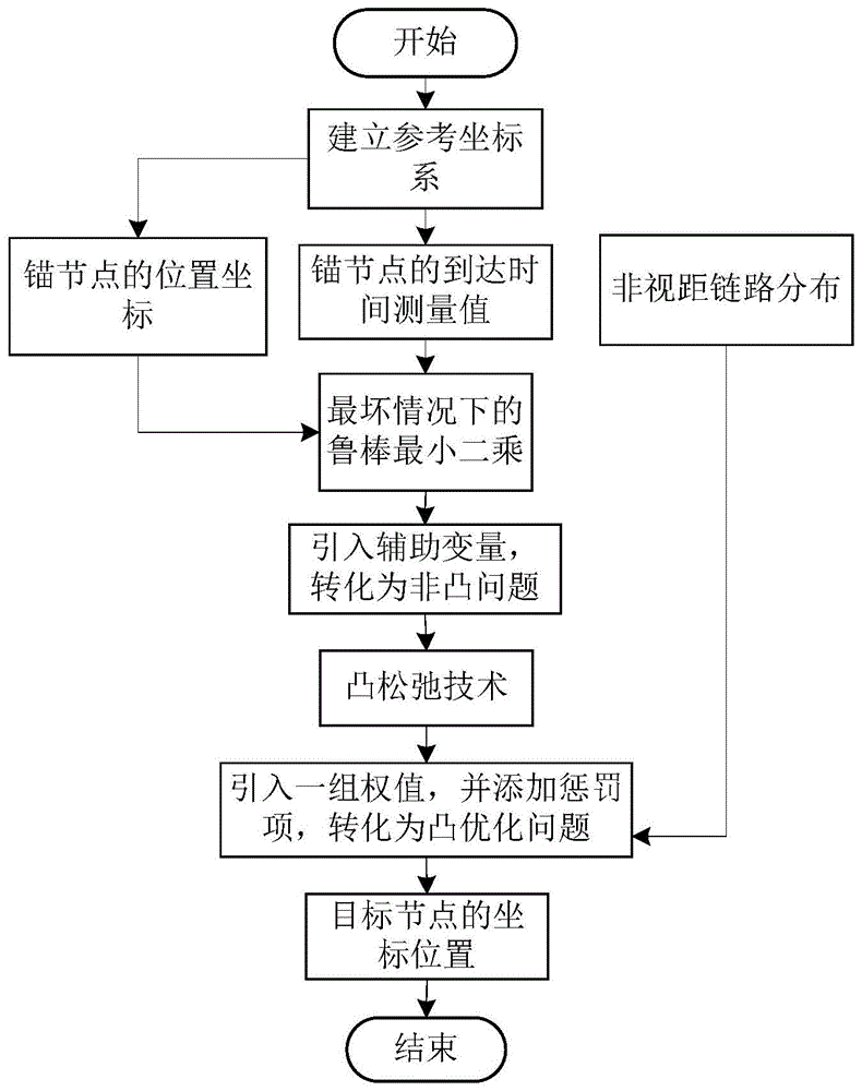 混合视距和非视距环境中基于到达时间的目标定位方法与流程