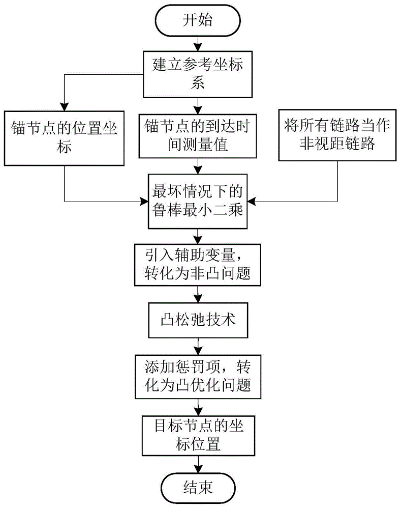 未知视距和非视距分布情况下基于到达时间的定位方法与流程