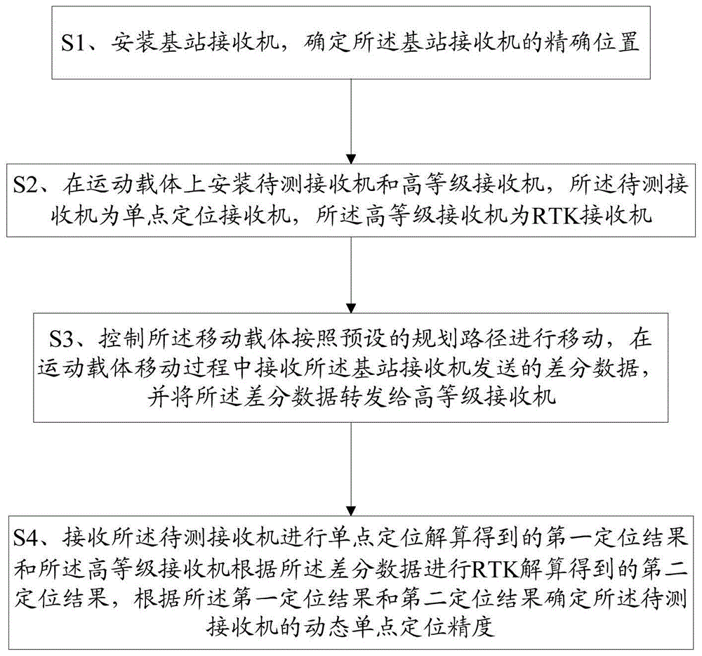 一种动态单点定位精度的测试方法及终端与流程