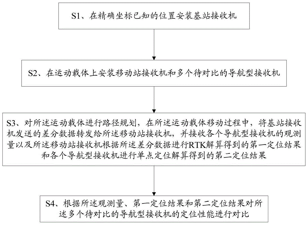 一种导航型接收机定位性能对比的测试方法及终端与流程