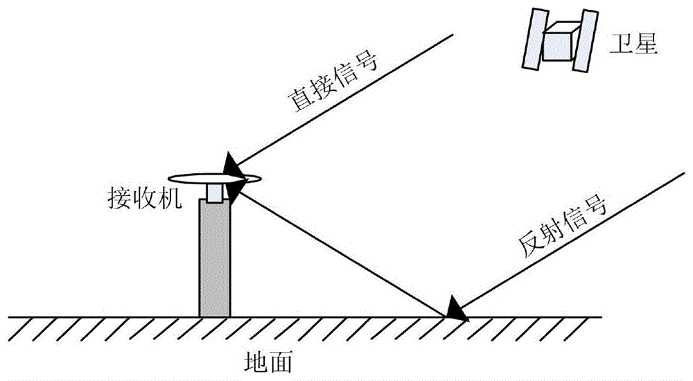 一种GNSS接收机载波多路径反演的新方法与流程