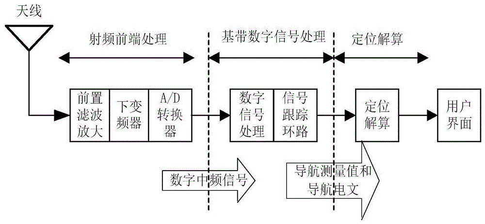 一种基于柔性基材的高动态GNSS接收机及其导航方法与流程