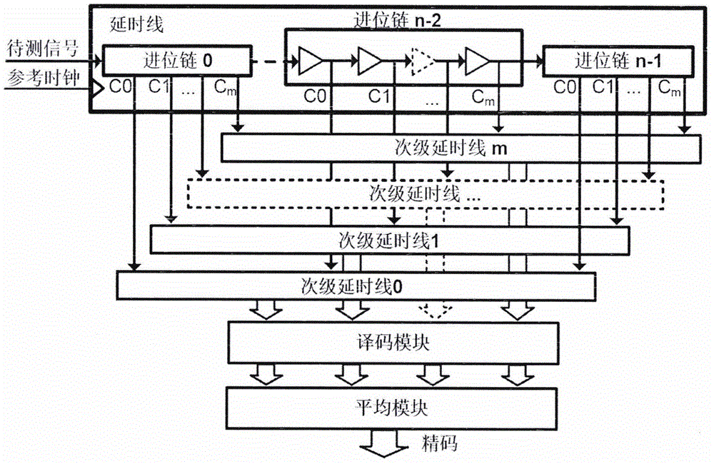 一种高线性度多通道抽头延时线时间数字转换器的制作方法