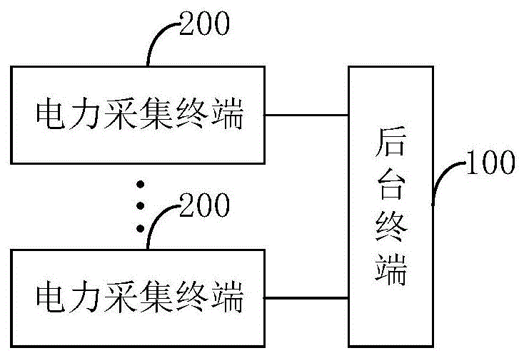 电力采集终端的对时方法和装置与流程