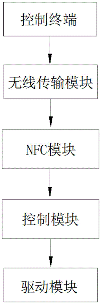 一种基于NFC具备可授权功能的汽车无钥匙进入系统的制作方法