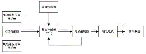 电动汽车蠕行控制方法与流程