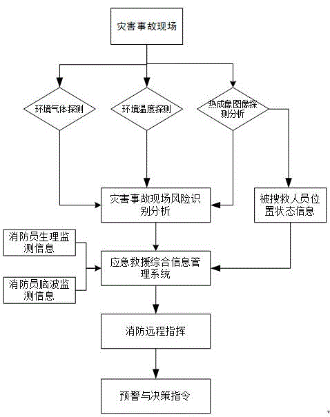 一种消防员应急救援智能安全防护穿戴装备实现方法与流程