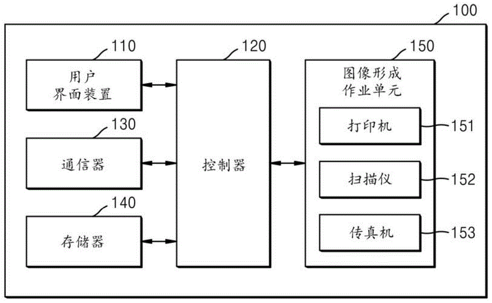 用于控制图像形成设备的方法和使用该方法的图像形成设备与流程