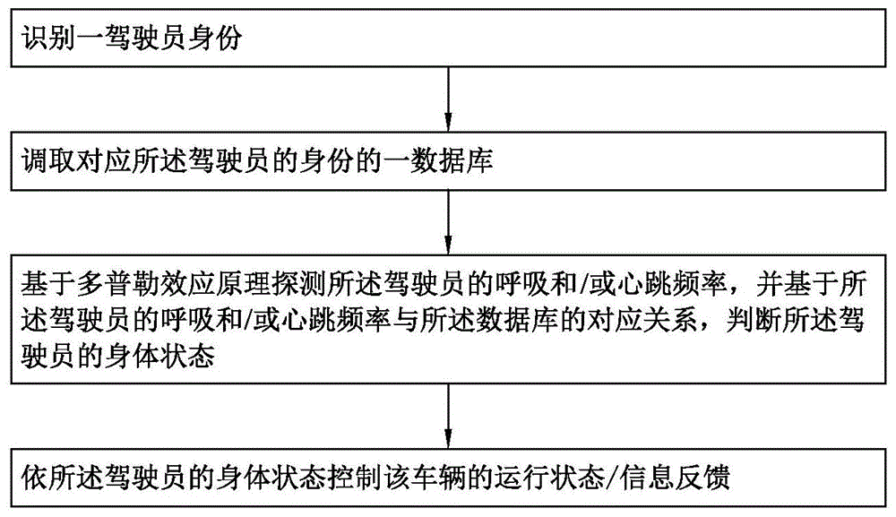 车辆驾驶员身体状态的监控方法和监控系统与流程