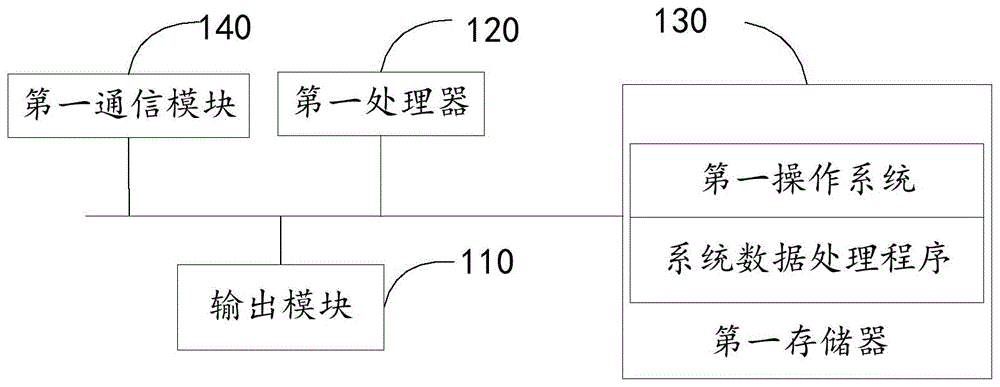 系统数据处理方法、装置以及存储介质与流程