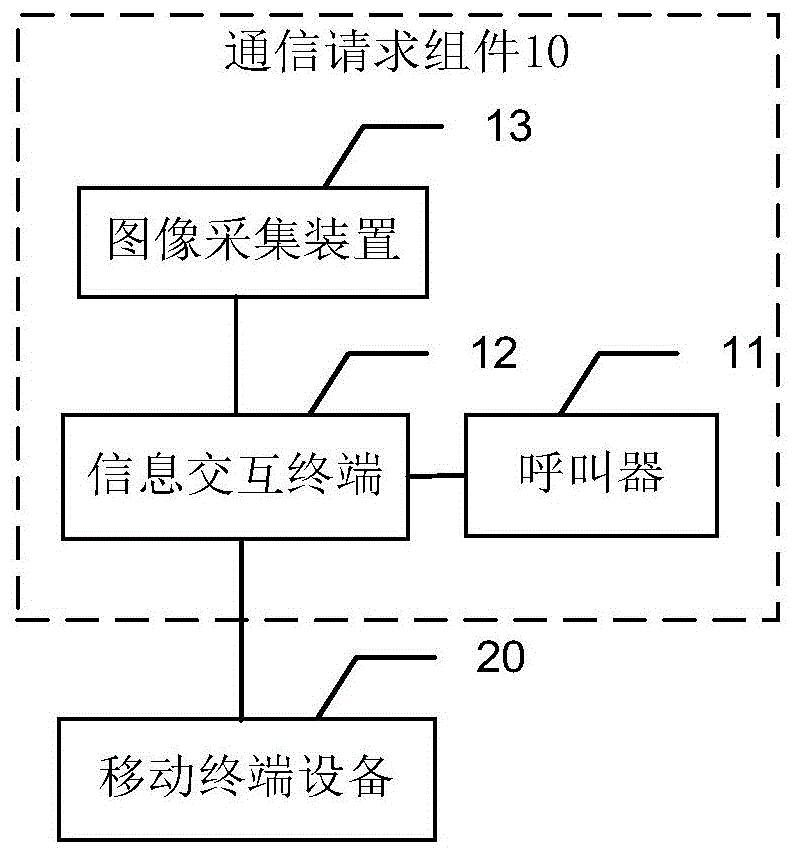 通信请求组件和营业网点内的通信系统的制作方法