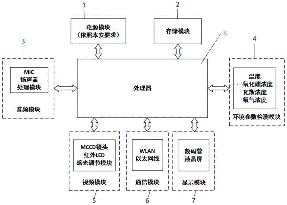 井下多媒体无线单兵设备的制作方法