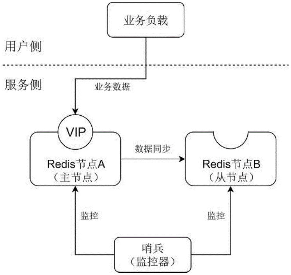 一种Redis高可用VIP漂移方法、终端及存储介质与流程