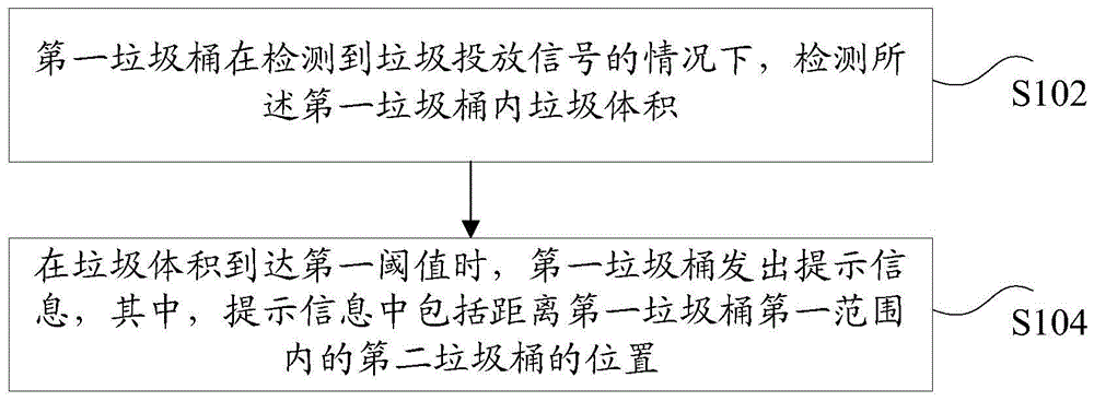 垃圾桶位置提示方法和装置与流程