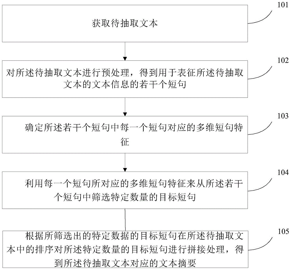 一种文本摘要抽取方法、装置及存储设备与流程