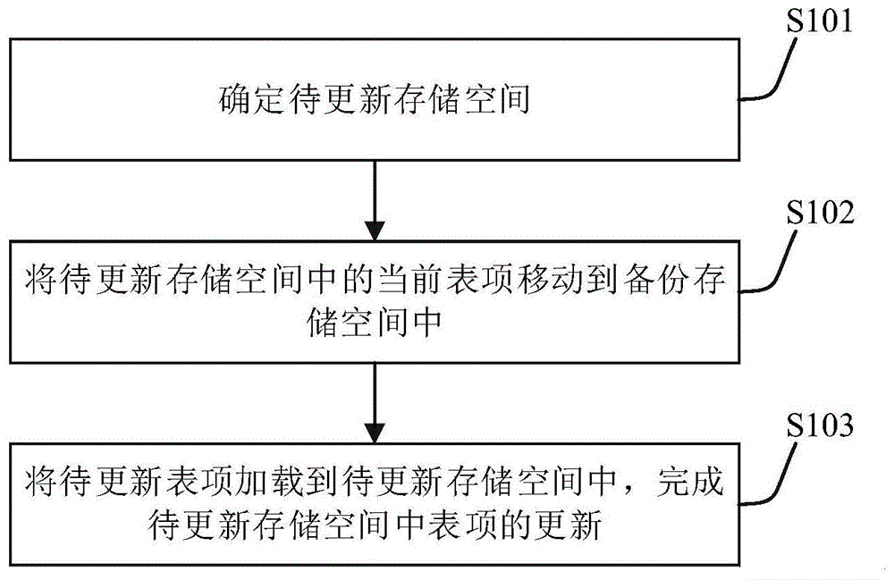 一种表项更新方法及装置与流程