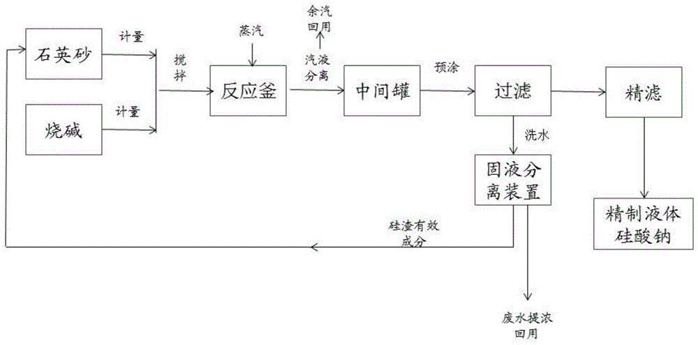 一种精制液体硅酸钠的生产方法与流程