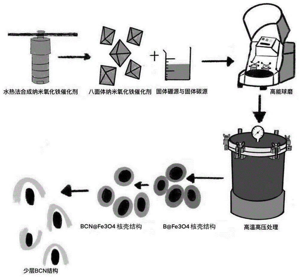 一种二维纳米硼碳氮半导体材料的制备方法与流程