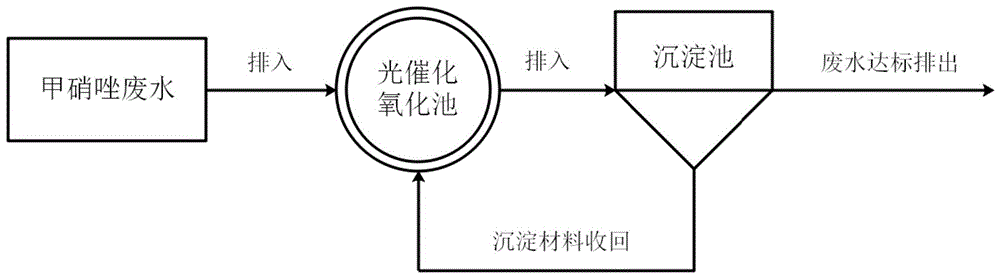 一种利用光催化氧化技术处理甲硝唑废水的方法与流程