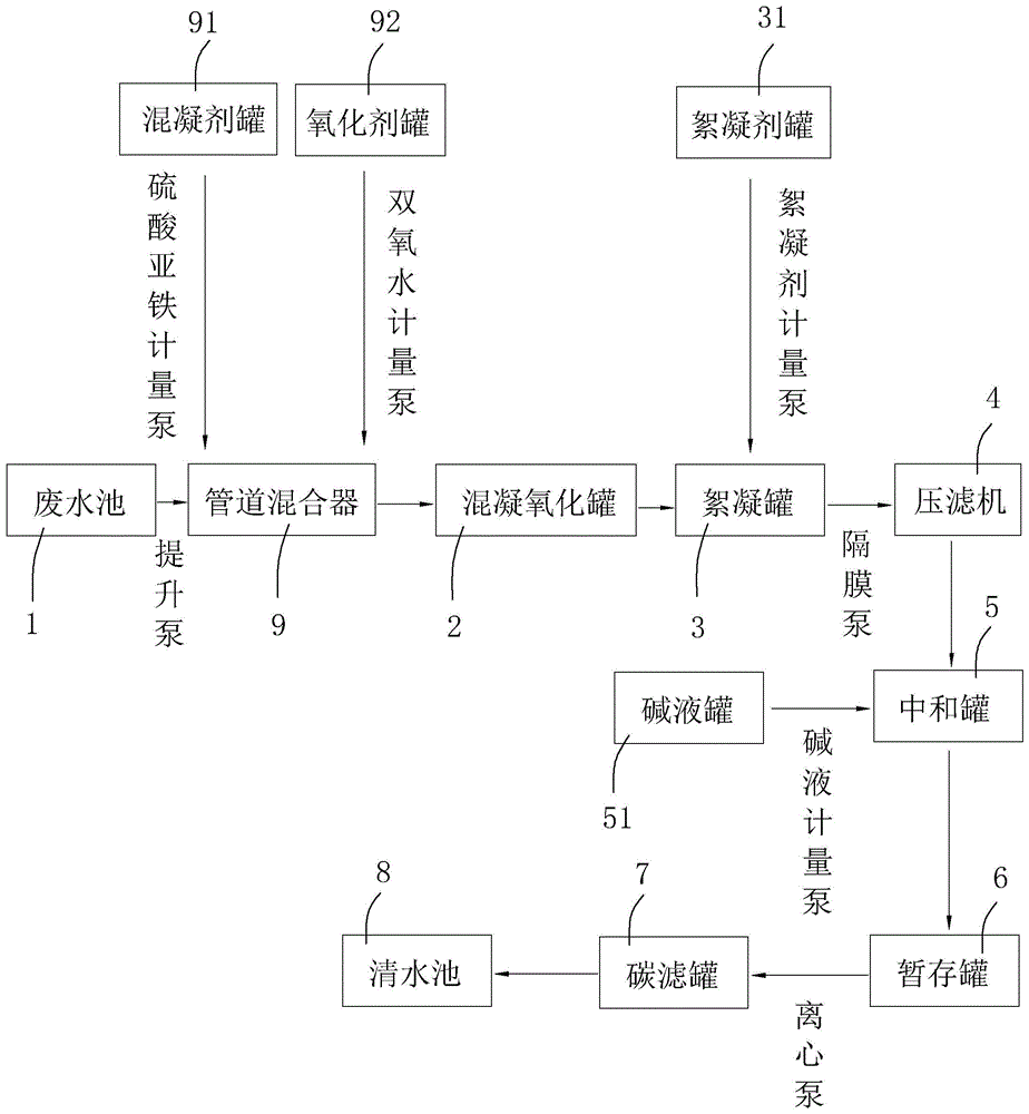 一种废水处理工艺的制作方法