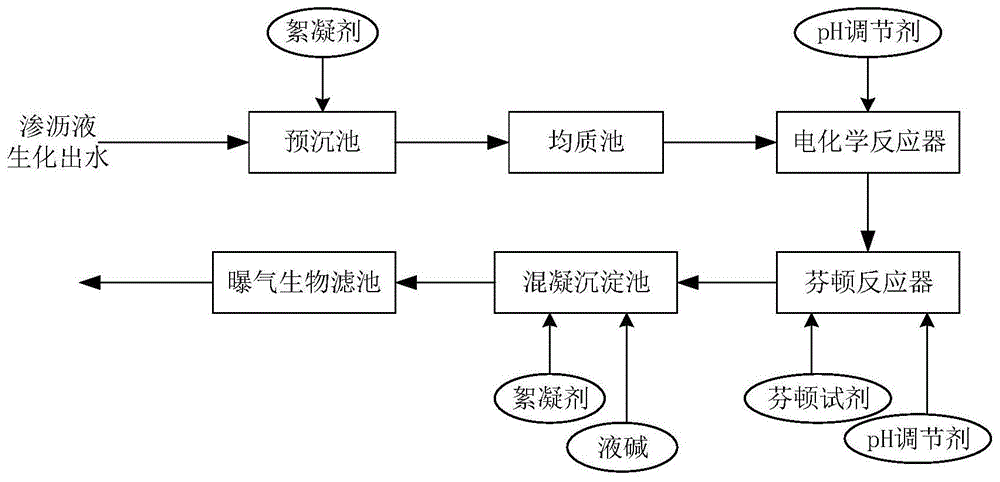 因此研究热点主要集中在电化学氧化工艺和电芬顿工艺上,而忽略了成熟