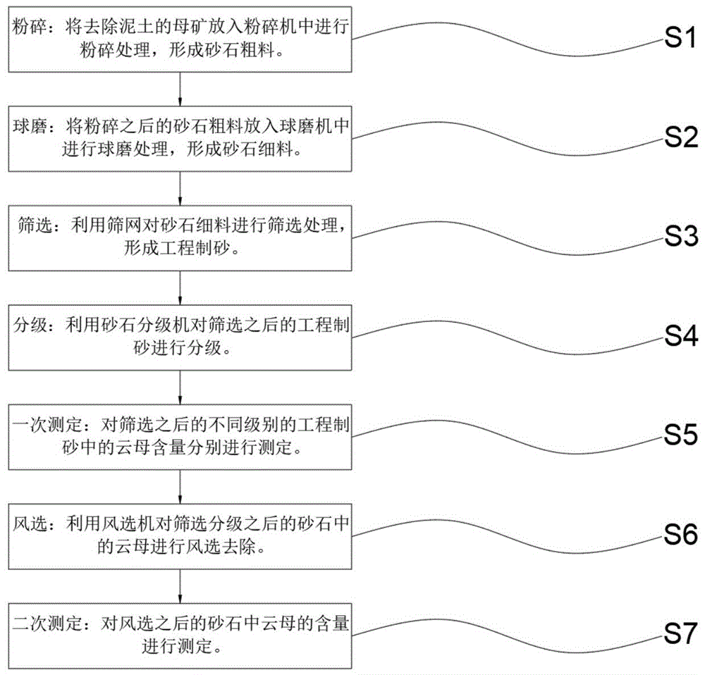 一种工程制砂的方法与流程