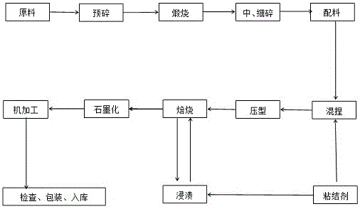 一种短流程高功率石墨电极及生产工艺的制作方法