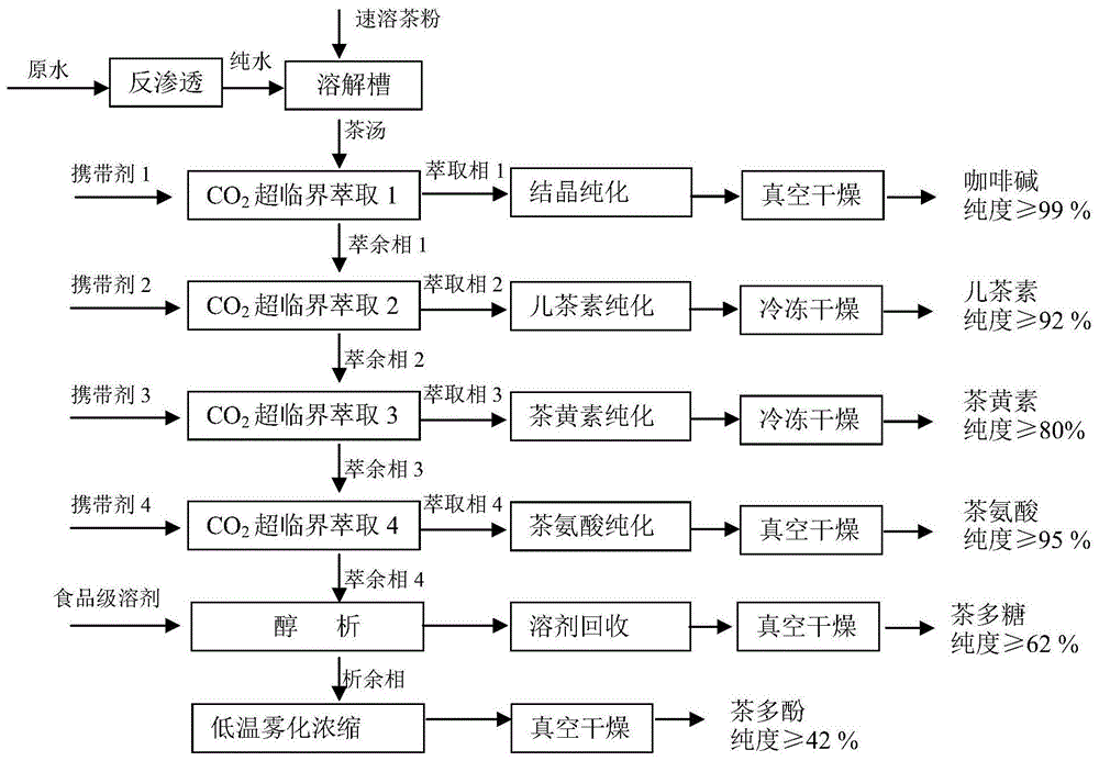 一种从速溶茶中分离儿茶素、茶黄素、茶氨酸、茶多糖的方法与流程