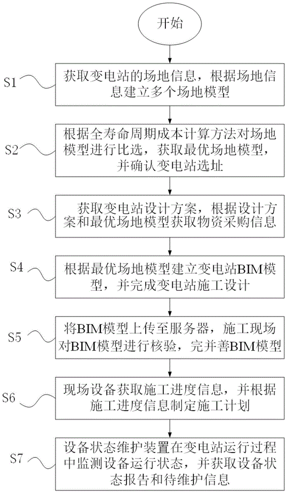 一种基于BIM的变电站建设过程管控方法与流程