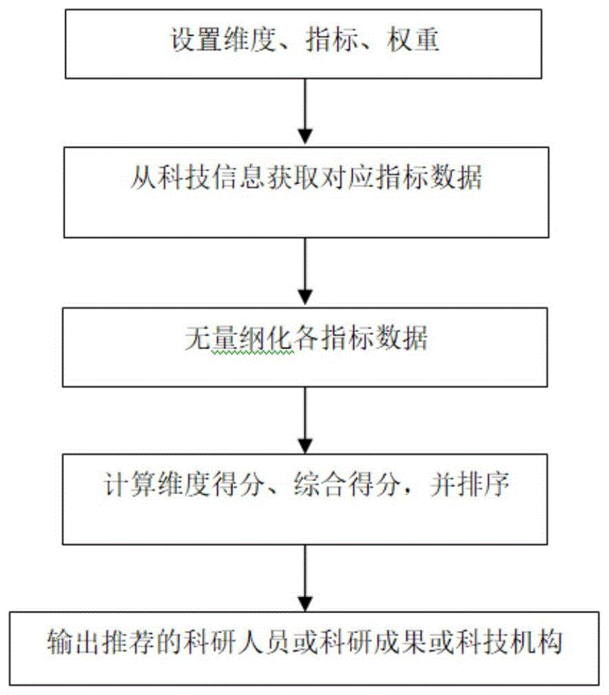 科技领域的综合推荐方法及装置与流程