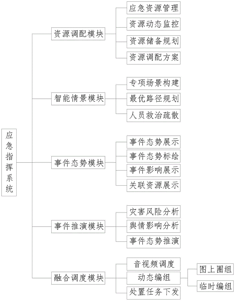 一种基于情景协同处置突发事件的应急指挥系统的制作方法