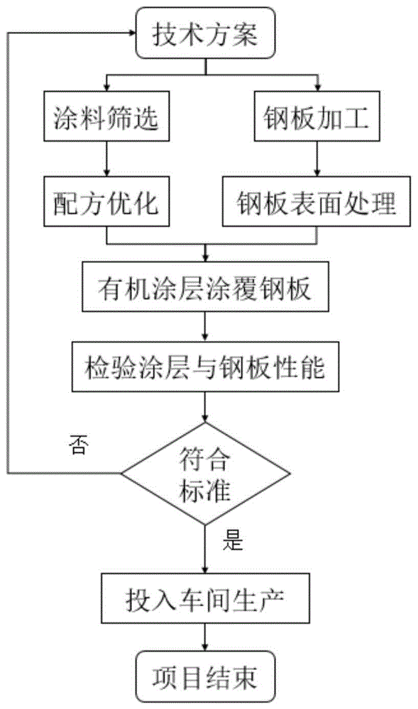 一种有机涂层钢板及其制造方法和应用与流程