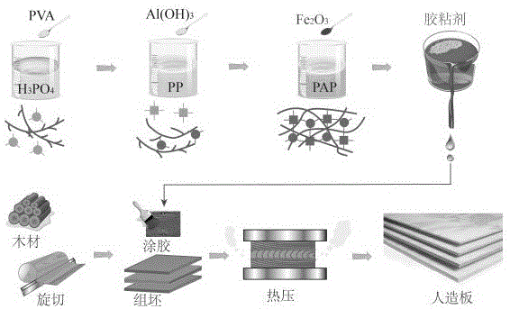 一种人造板用PVA-磷铝胶粘剂的制备方法与流程