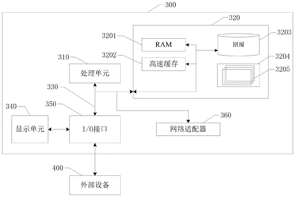 一种基于用户营销评分的信贷额度管理的方法、装置和电子设备与流程