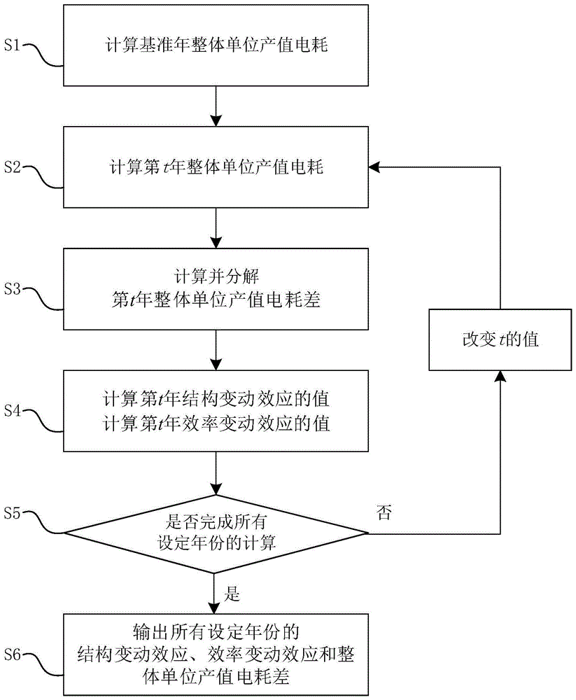 一种工业单位产值电耗变化的分解计算方法与流程