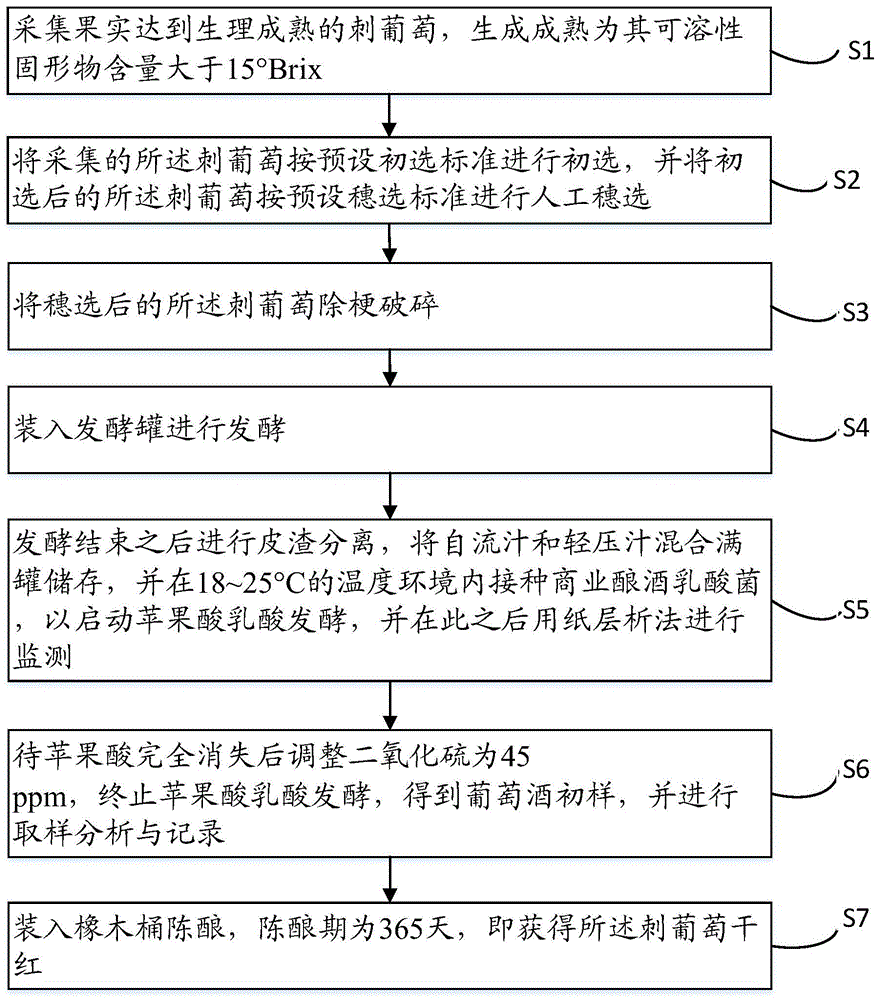 刺葡萄干红酿造方法与流程