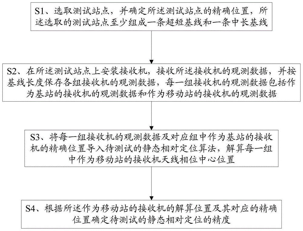 一种接收机静态相对定位精度的测试方法及终端与流程