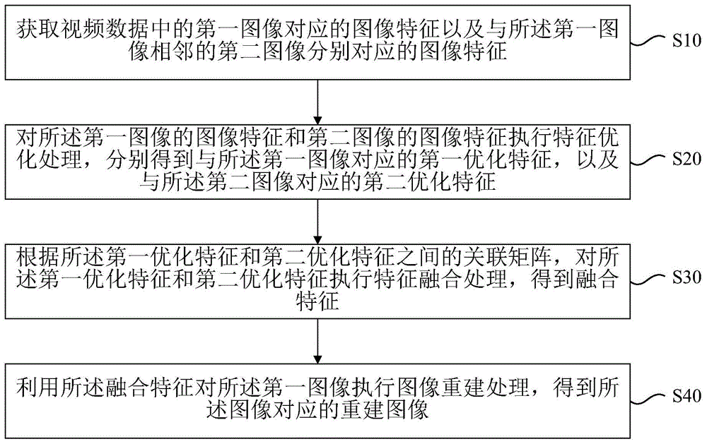 图像重建方法及装置、电子设备和存储介质与流程