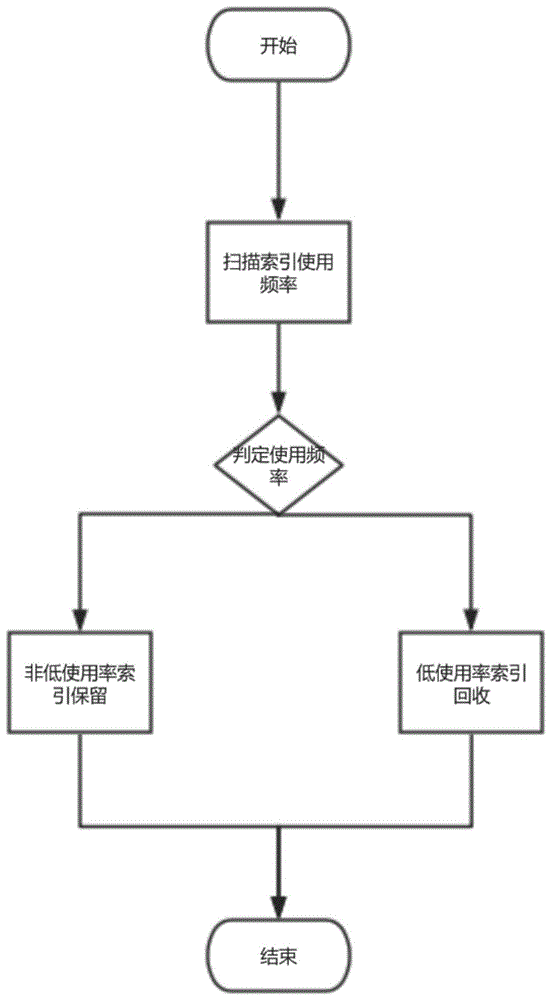 一种Oracle数据库索引优化方法与流程