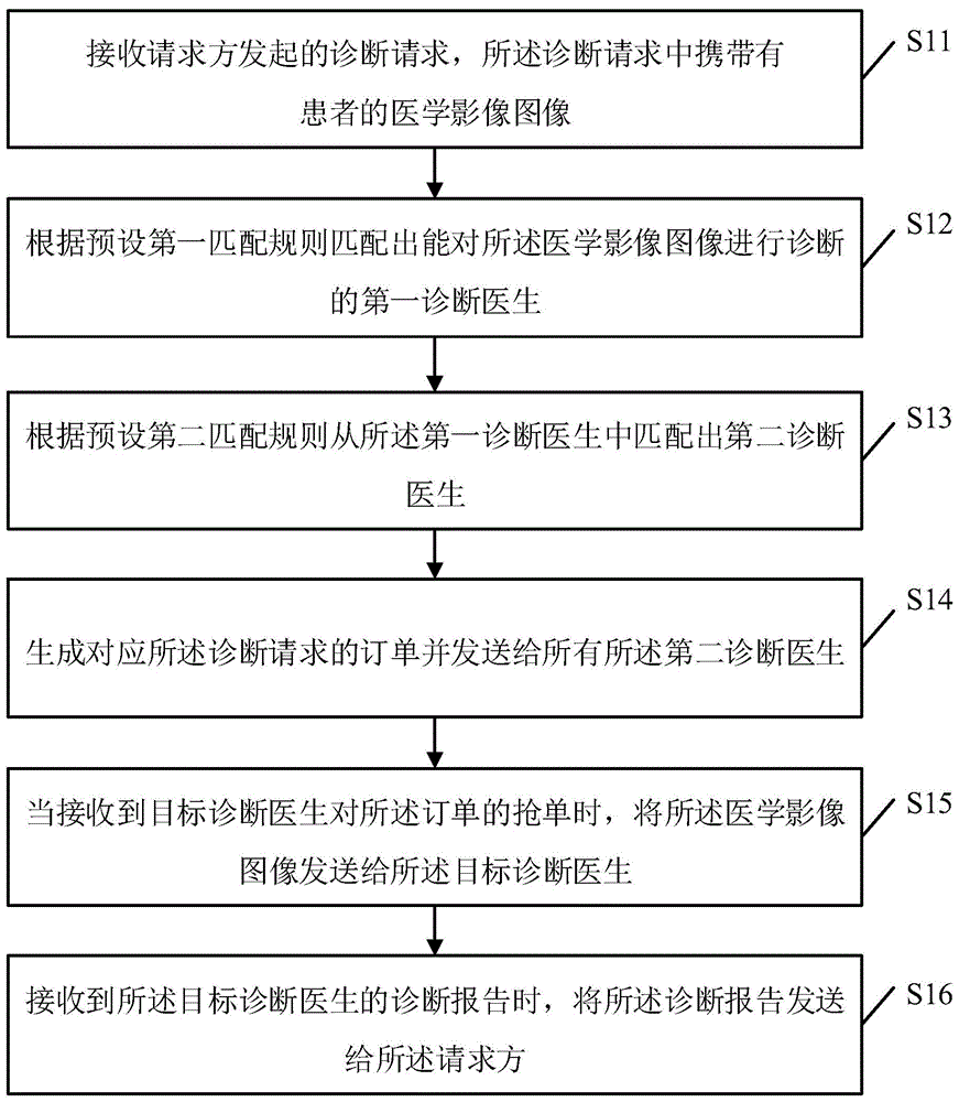 医学影像图像诊断分配方法装置终端及存储介质与流程