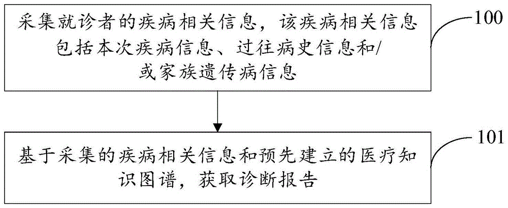 智能化的疾病诊断方法及装置、计算机设备与可读介质与流程