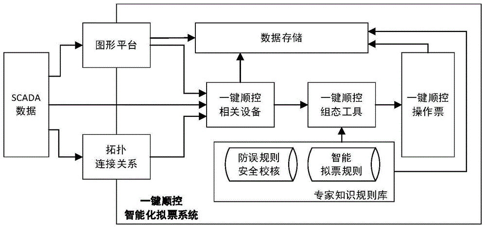 基于专家知识规则库的一键顺控操作票智能拟制方法与流程