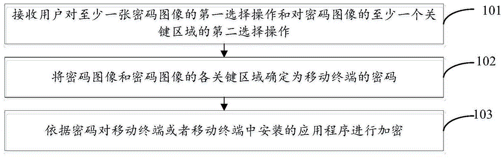 一种加密方法及移动终端与流程